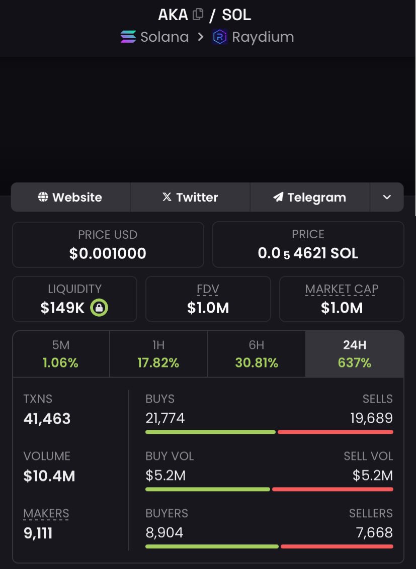cryptowalker07's tweet photo. Called #AKA at $1M market cap
🚀🚀🚀
DM to join my private telegram group
#Miku
#buzz #tware #holyshit #asd
#Apy #sandy #MikuAi
#MIKU #kekt #buzz #GENESIS https://t.co/yuwNYZ3Tj9