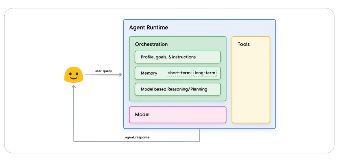 0x0funky's tweet photo. [科普長文]
最近都在炒AI Agent，之前一直沒時間看google這篇AI agent的文檔，今天終於有時間看完，做個易懂的筆記讓大家也瞭解一下 (有點長而且推特排版好難寫請見諒...)

文檔連結: https://t.co/BDp8HaEF7K

1. 什麼是 AI AGENT (智能代理) ?
• AI Agent 是一種利用生成式 AI 模型(LLMs) 來觀察環境並執行任務的應用。
• 具有自主性，能根據既定目標進行計畫與行動，並在缺乏明確指令時仍能依邏輯推斷下一步。
• 跟單純的 AI 模型預測相比，Agents 結合了推理、外部工具及持續的任務管理能力，擴展了模型的實用性。

2. 核心組成的架構 (圖一)
AI Agent 的核心由以下三部分組成：
• 模型（Model）：主要是生成式語言模型（LLMs 如 GPT、Llama、Gemini），用於推理與決策。
• 工具（Tools）：連接外部世界的橋樑，提供數據訪問與執行特定功能的能力。
• 協調層（Orchestration Layer）：負責信息接收、內部推理與行動決策的循環過程。

3. 工具的類型
AI Agent 借助不同工具與外部系統交互，包括：
• Extensions：與外部 API 互動的橋樑。
• Functions：由開發者定義的模塊，用於實現客戶端的功能執行。
• Data Stores：提供實時且結構化或非結構化的外部數據來源，例如向量資料庫或文件檔案。

4. 關鍵框架與推理方法 (圖二)
文件裡面介紹了三種常用的推理與規劃框架
==== ReAct ====
結合了推理（Reasoning）和行動（Acting），使模型能在執行任務時同時考慮邏輯推理與外部工具使用。

• 運作流程：
1. 接收輸入問題：模型接收到使用者的查詢。
2. 推理 (Reason)：模型分析問題並決定下一步行動（可能需要使用工具）。
3. 執行 (Act)：模型執行動作，例如查詢 API 或檢索數據。
4. 觀察 (Observe)：記錄執行的結果並更新內部狀態。
5. 重複步驟 2-4：直到模型達到目標或找到最終答案。

• 區塊鍊應用場景：
Question: "如何用最低成本將1 ETH換成USDT？" Thought: 需要查詢各個DEX的當前價格和手續費
Action: 調用Uniswap API檢查價格 
Observation: Uniswap提供1 ETH = 2200 USDT，手續費0.3% 
Thought: 應該也查詢其他DEX比較 
Action: 調用SushiSwap API 
Observation: SushiSwap提供1 ETH = 2195 USDT，手續費0.25% 
Final Answer: 建議使用SushiSwap交換，雖然價格略低但整體成本更優。

==== Chain-of-Thought（CoT） ====
Chain-of-Thought 是一種引導模型逐步推理的框架。透過在輸入中加入提示或範例，模型能產生更清晰的邏輯步驟。

• 運作流程：
1. 分步提示：將問題分解為多個邏輯步驟。
2. 逐步推理：模型根據提示一步步完成推論。
3. 輸出最終答案。

• 區塊鍊應用場景：
步驟1：檢查橋的智能合約安全性 - 查看合約是否經過審計 - 檢查歷史漏洞記錄 
步驟2：評估流動性風險 - 分析TVL（總鎖定價值） - 檢查歷史交易量  
步驟3：計算跨鏈成本 - 考慮源鏈手續費 - 計算目標鏈手續費 - 評估橋的服務費用  
結論：根據分析，建議使用LayerZero進行跨鏈，綜合安全性和成本最優。

==== Tree-of-Thoughts (ToT) ====
Tree-of-Thoughts 是 CoT 的進一步延伸，允許模型探索多個可能的解決路徑。適合需要策略性或探索性任務的場景。

• 運作流程：
1. 建立決策樹：模型基於問題產生多條可能的邏輯鏈（類似於搜索樹）。
2. 探索路徑：模型探索每條路徑的推理步驟。
3. 選擇最佳路徑：評估所有路徑並選擇最優解。
4. 輸出結果。

• 區塊鍊應用場景：
初始狀態：有10 ETH要進行DeFi投資  
分支1：全部做借貸 
|- 子策略1：單一平台Aave 
|- 子策略2：分散到多個平台  

分支2：流動性挖礦 
|- 子策略3：穩定幣對 
|- 子策略4：高風險代幣對  

分支3：混合策略 
|- 子策略5：60%借貸 + 40%流動性挖礦 
|- 子策略6：40%借貸 + 60%流動性挖礦  

選擇最佳路徑：子策略5（考慮風險收益比最優）

5. 想法
最近牛鬼蛇神都來幣圈創業發AI AGENT，我現在對幣圈上面的AI agent態度都一樣，不管是多麼有個性的agent，只要沒有特別應用的我一律pass (除非dev是屌咖那就可以嚕一波😂)

目前 AI 賽道我只看基建的框架跟真正把程式app做出來的平台或產品，再來就是Fully on chain AI agent，我還是認為blockchain的特性就是去中心化跟公開資訊，fully on chain 的 AI agent 才會是真正把blockchain跟AI結合起來的東西，而不只是用coin來包裝agent的假議題，今天CES 2025 黃仁勳也有說到，agentic ai 之後就是 physic ai，或許下一個階段就是 DePIN + AI agent 的結合了。