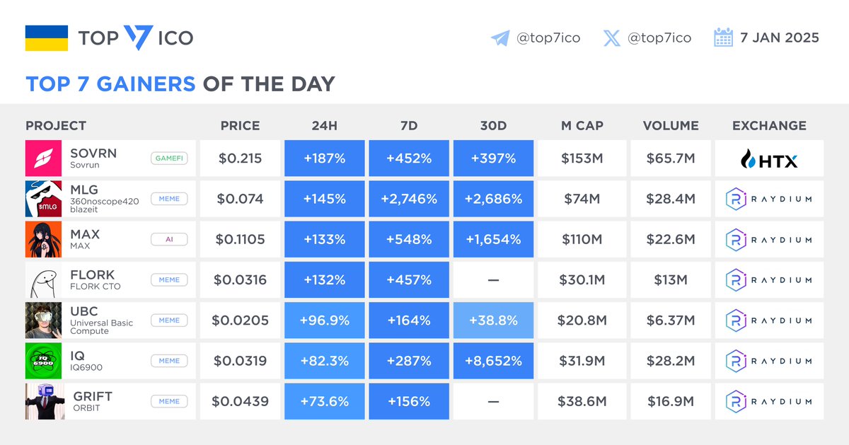 Top 7 Gainers of the Day
[Jan 7, 2025]

💬 Which gainer surprised you the most today? Share your reactions!

Gainers List:
• <a href="/SovrunOfficial/">Sovrun</a> $SOVRN +187%
• <a href="/360noscope/"></a> $MLG +145%
• <a href="/maxisbuyin_/">Max</a> $MAX +133%
• <a href="/florkcto/">Flork</a> $FLORK +132%
• @LesterPaints $UBC +96.9%
• <a href="/IQ6900_/">IQ6900</a> $IQ