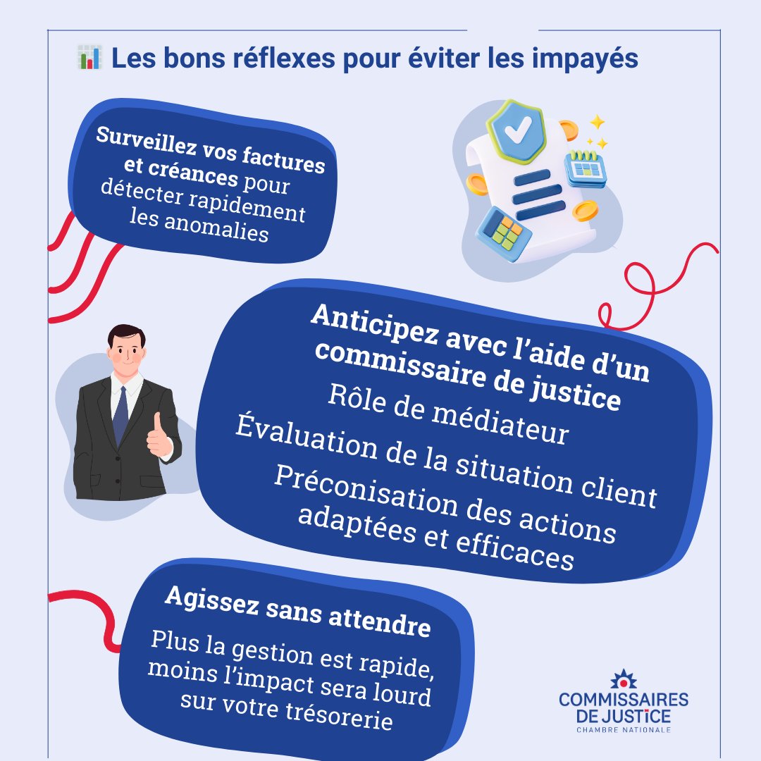 CNCJ_France's tweet photo. ⚖️ Factures impayées | Comment réagir ?  

Un impayé peut entraîner des conséquences financières graves pour l’entreprise. Agir rapidement permet d’augmenter les chances de recouvrir une créance.  

Voici quelques conseils 👇 
https://t.co/roArdvCLac