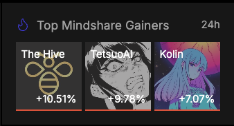 🔥 Which <a href="/sendaifun/">SendAI</a> Hackathon Projects are dominating mind share in the past 6 hours?

Top 3 Project with Tokens: 
1. <a href="/askthehive_ai/">The Hive</a> 
2. <a href="/7etsuo/">tetsuo.sol 💊/acc</a> 
3. <a href="/kolin_intern/">kolin intern</a> 

Top 3 Projects with no tokens yet
1. @play_Bloomverse 
2. <a href="/neuromorpheuz/">Neuro Morpheuz</a> 
3. <a href="/EliteAgents_AI/">Elite Agents (EAs)</a>

Data source: