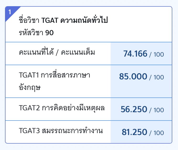 chomreadalot's tweet photo. 67                                                 68
คะแนนเพิ่มขึ้นจากปีที่แล้วเกือบสิบคะแนนเลย เอาชนะตุวเองได้แล้ว มีความสุขม้าก 😽✅👍🏻💘 #chomreadalot https://t.co/9NGjyN35ud
