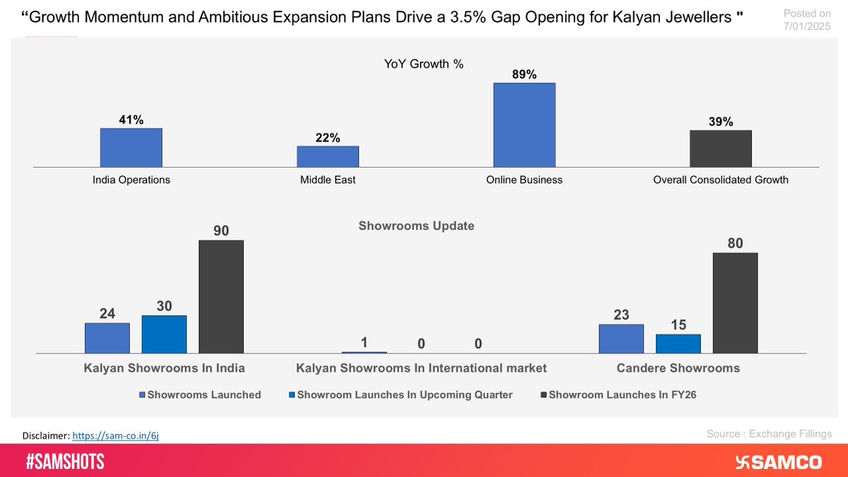 SAMCO_India's tweet image. Growth Momentum and Ambitious Expansion Plans Drive a 3.5% Gap Opening for Kalyan Jewellers📈💍

Stay updated, visit 👉sam-co.in/samshotst 

#Samshots #StockMarketIndia #StockMarket #kalyanjwellers #KalyanJewellers