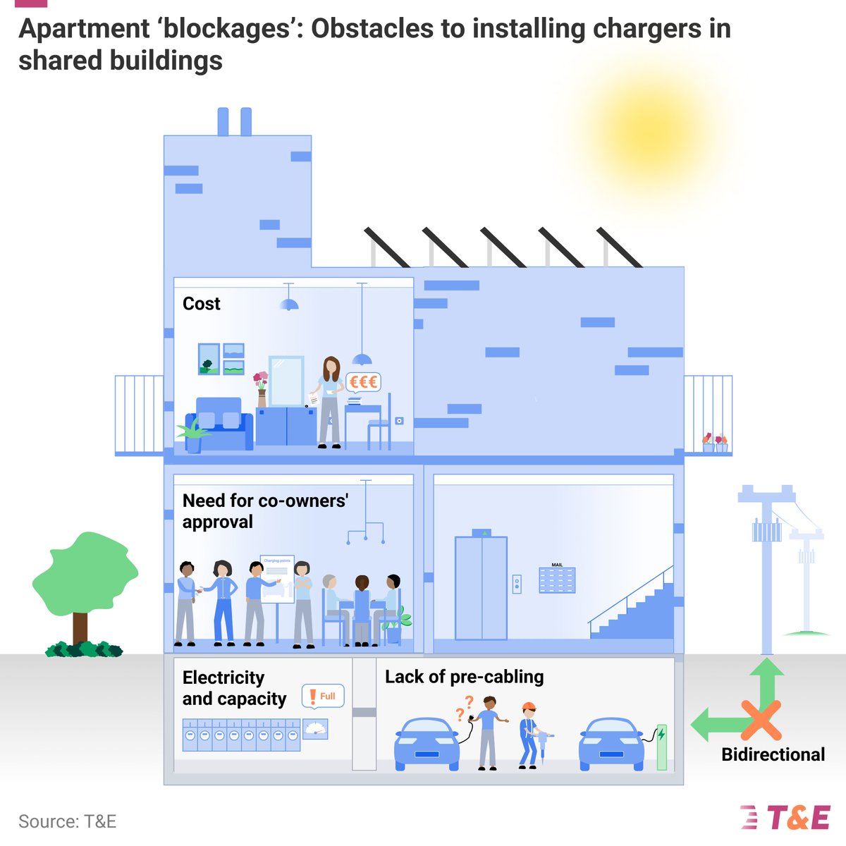 transenv's tweet photo. NEW: Charging at home is the most convenient and affordable way to charge an EV, but obstacles still stand in the way for people living in apartment buildings.

We need a clear &amp; ambitious ‘right to plug’ in national law to make installing chargers in shared buildings easier.
🧵 https://t.co/nNfsuN3Ncg