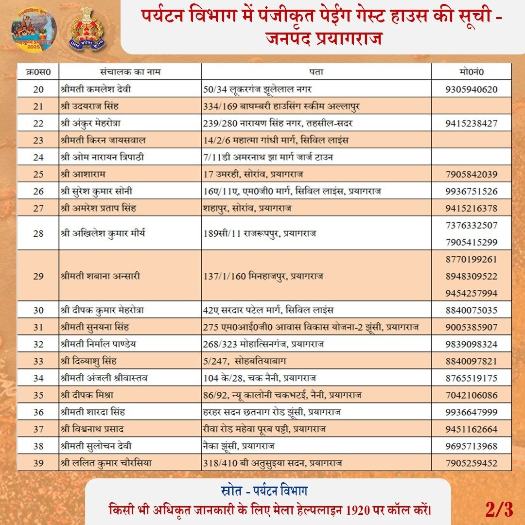 Uppolice's tweet photo. प्रयागराज के पंजीकृत पेईंग गेस्ट हाउस की सूची

2/3 https://t.co/vyfx1TGkLW