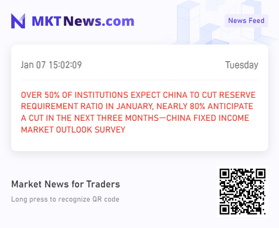 🇨🇳OVER 50% OF INSTITUTIONS EXPECT CHINA TO CUT RESERVE REQUIREMENT RATIO IN JANUARY, NEARLY 80% ANTICIPATE A CUT IN THE NEXT THREE MONTHS—CHINA FIXED INCOME MARKET OUTLOOK SURVEY.
#CHINA $SHCOMP $SSEC $ASHR $HSI $KWEB $FXI $HXC $DRAG $YINN $YANG #PBOC
mktnews.com/flashDetail.ht…