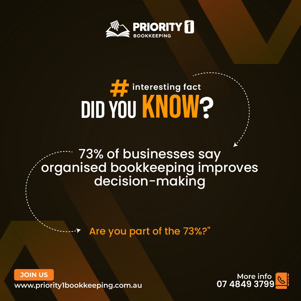 📊Are you in 73% or still struggling with messy finances?
Let Priority1 Bookkeeping bring clarity, accuracy &amp; peace of mind to your business.
Contact us:
📞 07 4849 3799
🌐 priority1bookkeeping.com.au

#Priority1Bookkeeping #FinancialSuccess #AccurateBookkeeping #BookkeepingAustralia