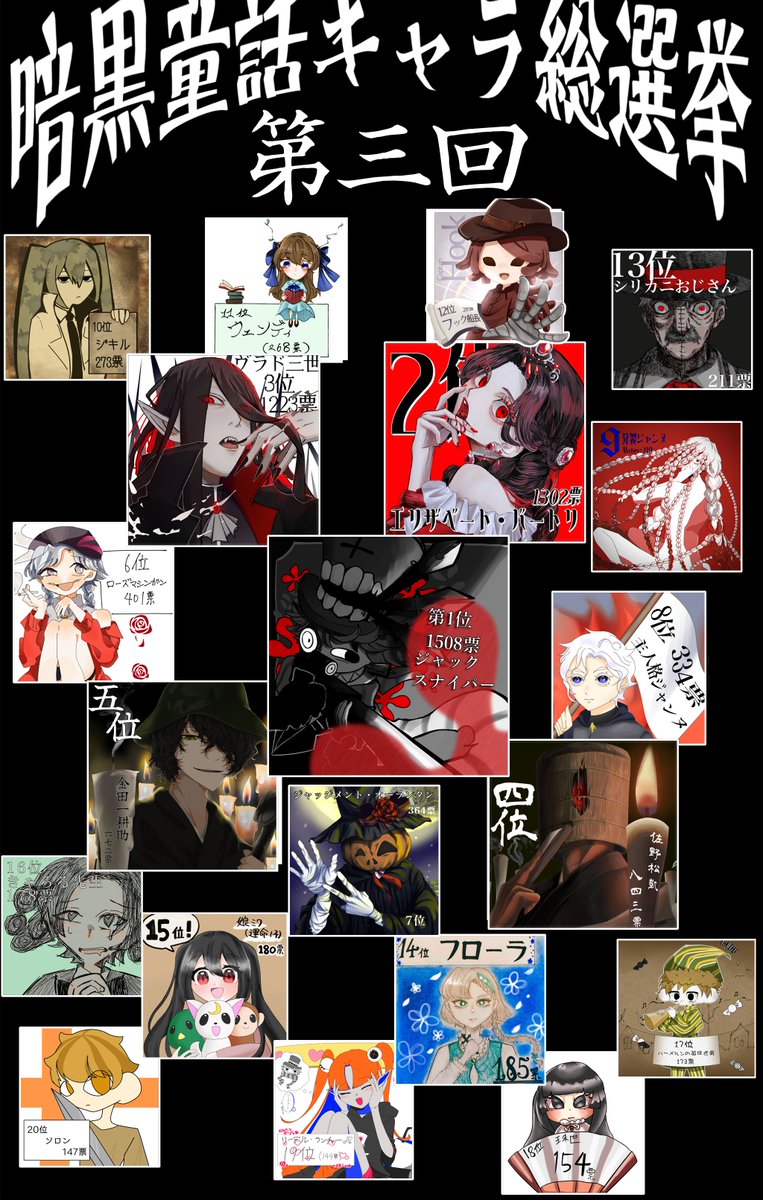 joruzinhina's tweet photo. 【🎉第三回暗黒童話キャラクター総選挙「結果発表」🎉】

ジャックス��イパーがV3を決めました！
上位20のイラストを大公開！

ベスト5ピタリ賞は
１位：ジャックスナイパー
２位：エリザベートバートリ
３位：ヴラド３世
４位：佐野松凱
５位：金田一耕助（私立探偵）

見事ピタリ当てた人はその回答をスクショ添付してこのポストにリプライください！