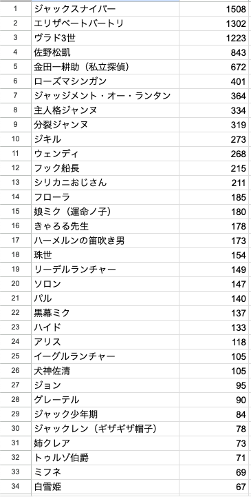 joruzinhina's tweet photo. 【🎉第三回暗黒童話キャラクター総選挙「結果発表」🎉】

ジャックス��イパーがV3を決めました！
上位20のイラストを大公開！

ベスト5ピタリ賞は
１位：ジャックスナイパー
２位：エリザベートバートリ
３位：ヴラド３世
４位：佐野松凱
５位：金田一耕助（私立探偵）

見事ピタリ当てた人はその回答をスクショ添付してこのポストにリプライください！