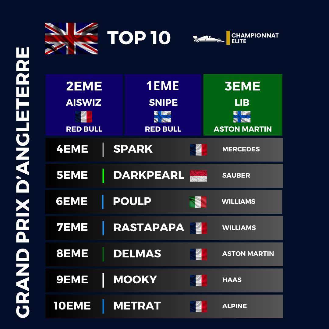 Voici le top 10 du Grand Prix d'Angleterre ! Victoire de Snipe devant Aiswiz et Lib !

Une fin de course marquée par l'abandon de Jerome dans le dernier tour !

Next stop : 20/01 - Pays Bas !

#MSimu #Simracing #HomeOfRacing