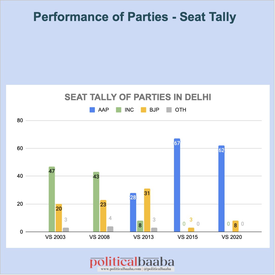 politicalbaaba's tweet photo. Delhi Elections 2025
Pictorial Series No. 1
Performance of Parties in Delhi Over the Years
#Politicalbaaba #DelhiElection2025 https://t.co/FEWfDD4IE3