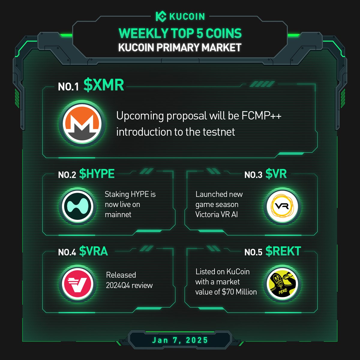 kucoincom's tweet image. Explore the Weekly Top 5 Coins with #KuCoin as Primary Market (January 7, 2025) ⤵️
 
1. $XMR (@monero)
2. $HYPE (@HyperliquidX)
3. $VR (@VictoriaVRcom)
4. $VRA (@verasitytech)
5. $REKT (@RektCoin)

Discover the #KuCoinGems!💎