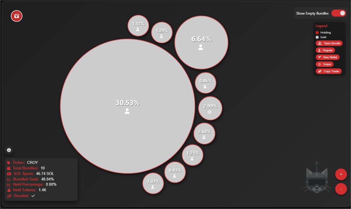 supumpman's tweet photo. $CROY Becareful of CROY guys. there are lots of bundle created during the launch. Some of it may be dev wallet and start selling slowly. In total of 48% of total supply
https://t.co/DPLWsyCBN2 https://t.co/E4Gb5AMexf