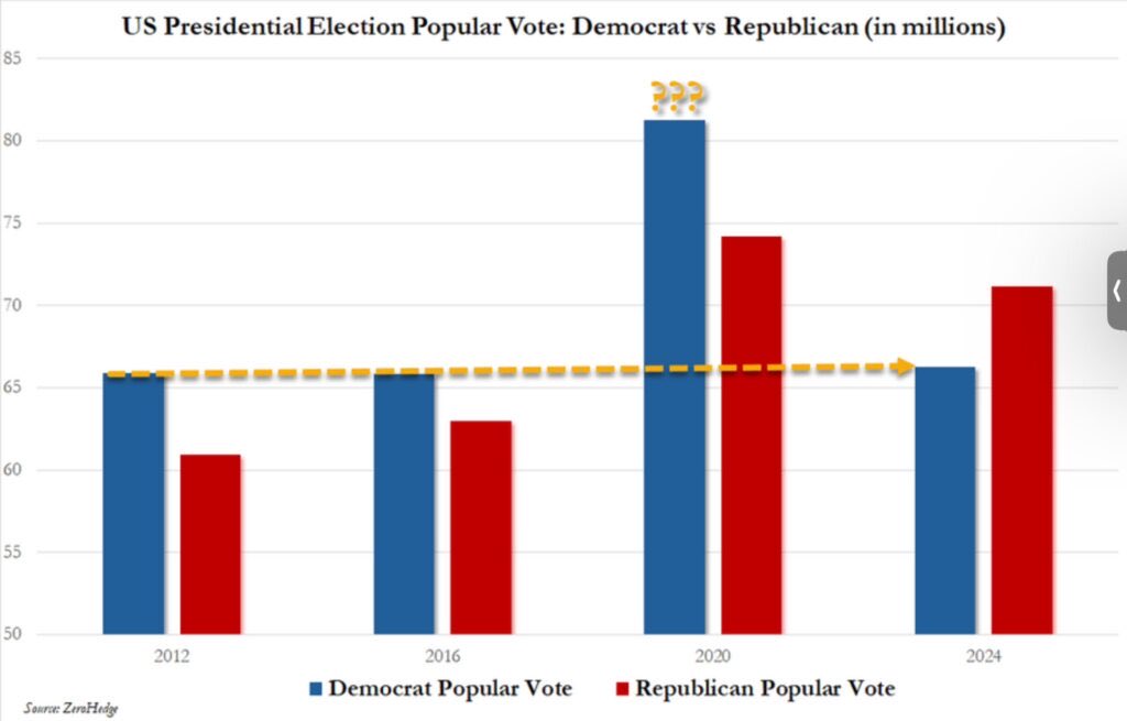 ronierichards's tweet photo. @Mike_Pence Can you explain this rise in 2020 election of democrats from a not so popular president in Biden. https://t.co/EWGcNoRp9a