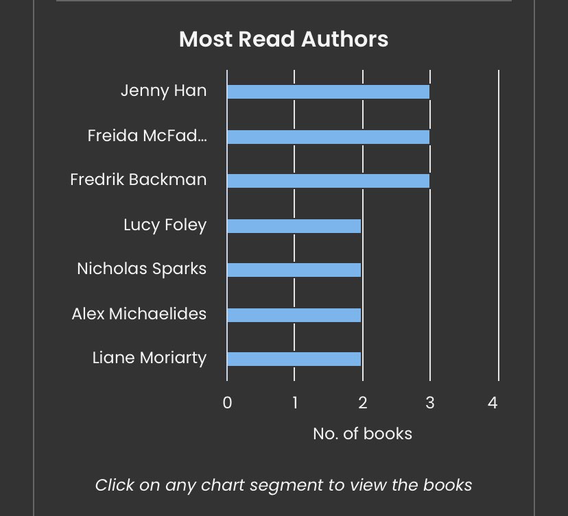aeesha_T's tweet image. Freida McFadden is really growing on me #2024Reads #Recap