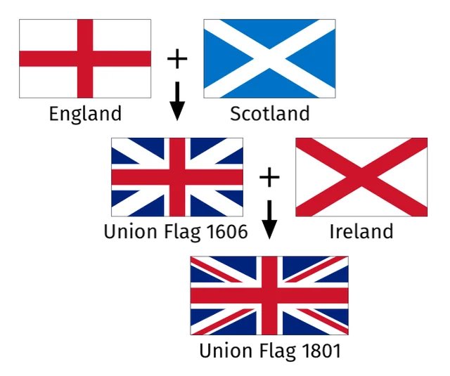 kaiser_jc's tweet photo. Comenzamos con el 1 de enero de 1801, cuando Gran Bretaña y el Reino de Irlanda se unieron para formar el Reino Unido de Gran Bretaña e Irlanda. #Historia #EnEnero https://t.co/YkVrDAyfK5