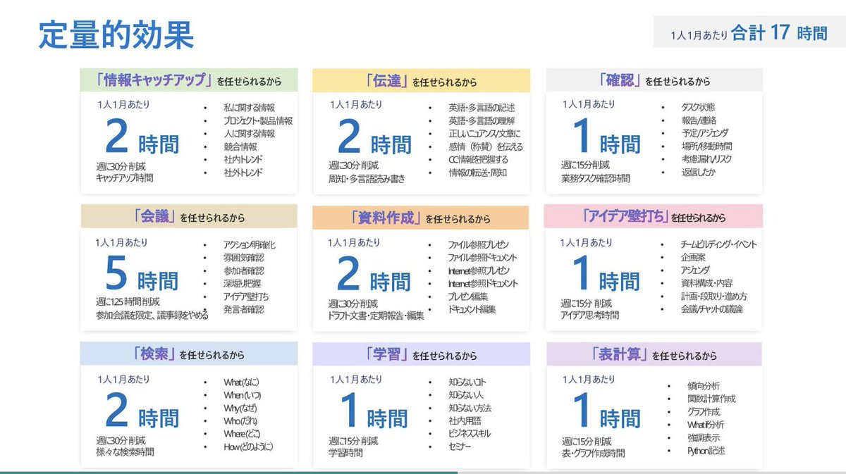 SuguruKun_ai's tweet photo. これはすごい。Microsoftが公開している「生成AI活用事例」が有益。一人当たり"月17時間の業務時間削減" を達成した内訳を定性的・定量的に効果測定している。マイクロソフト社員の業務シーンごとのAIユースケースも細かく掲載されており、非常に勉強になる👇🧵 https://t.co/y7tOE822Co