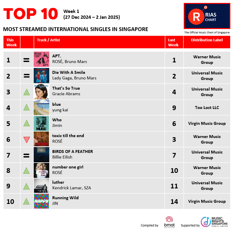 RIASSG's tweet photo. ๐ฅExciting News! ๐ข RIAS Top Digital Streaming & Top Regional Chart (Week 1) of 2025 have dropped!๐ Check out the hottest tracks making waves right now on RIAS๐.
๐ https://t.co/giesRe7LcX
#riassg #riaschart #singapore #musicchart #whojimin #jimin #riasmusic #musicstreaming https://t.co/r8g4yfMNHa