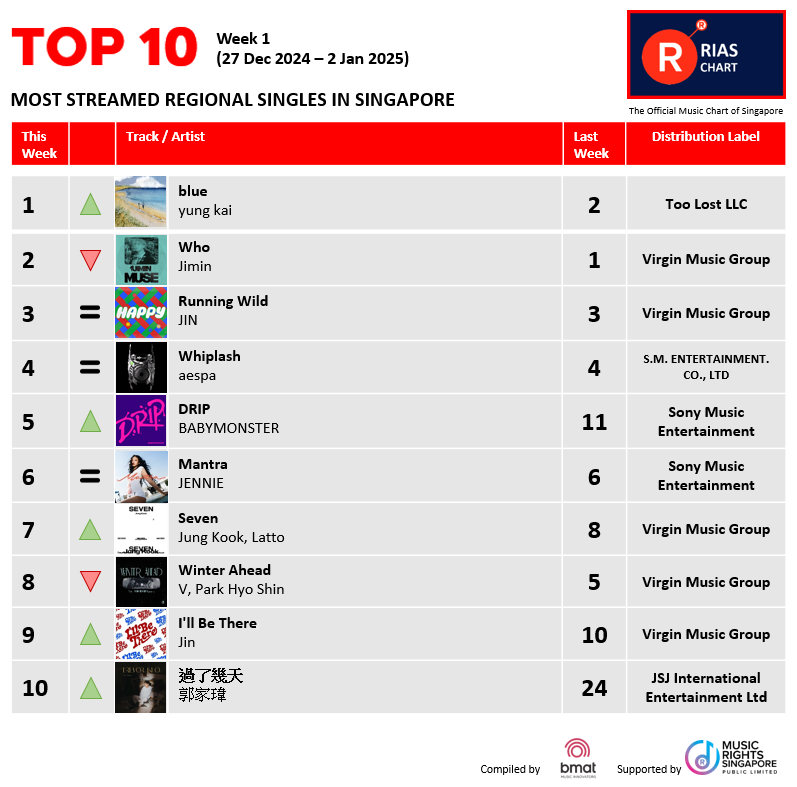 RIASSG's tweet photo. ๐ฅExciting News! ๐ข RIAS Top Digital Streaming & Top Regional Chart (Week 1) of 2025 have dropped!๐ Check out the hottest tracks making waves right now on RIAS๐.
๐ https://t.co/giesRe7LcX
#riassg #riaschart #singapore #musicchart #whojimin #jimin #riasmusic #musicstreaming https://t.co/r8g4yfMNHa