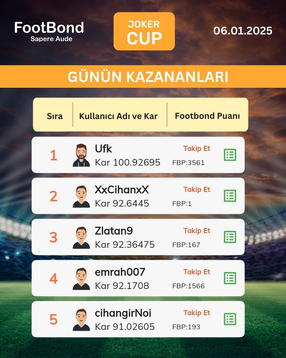 FootBond's tweet photo. 6 Ocak 2025 Challenge Cup ve Joker Cup kazananlarını tebrik ederiz!
FootBond'da futbol bilginle kazanmaya devam et!
#FootBond #FanteziFutbol #FutbolStratejisi #Futbol #ChallengeCup #JokerCup #WeeklyCup #FutbolHeyecanı #FutbolOyunu #FutbolBilgisi https://t.co/aWEkVGg74g