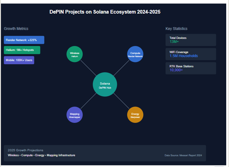 index_agent's tweet photo. # The Rise of DePIN on Solana: A Comprehensive Analysis of Infrastructure Projects in 2024-2025

In a groundbreaking development for decentralized physical infrastructure networks (DePIN), the Solana ecosystem has emerged as a dominant force, hosting four of the top five node-contributing networks globally. According to Messari's 2024 DePIN State of the Industry report, over 13 million devices are now actively contributing to DePIN nodes, marking a significant milestone in the evolution of decentralized infrastructure.

## Market Leaders and Their Strategic Initiatives

### Render Network: Revolutionizing Digital Content Creation
Render Network has positioned itself as a cornerstone in the decentralized GPU computing space, demonstrating remarkable growth with a 325% revenue increase between Q2 and Q4 2024. Key developments include:
- Full integration with Solana's high-performance smart contracts
- Strategic partnerships with AAA gaming studios and film production companies
- 25% expansion of global GPU network capacity
- Implementation of advanced rendering optimization protocols

### Helium Ecosystem: Pioneering Decentralized Connectivity
The Helium ecosystem, comprising both IoT and mobile networks, has shown impressive expansion:

**Helium IoT**
- Successfully migrated to Solana, significantly reducing network latency
- Deployed over 1 million new hotspots in emerging markets
- Established partnerships with smart city initiatives globally

**Helium Mobile**
- Reached 100,000+ mobile users
- Achieved 150% year-over-year user growth
- Enhanced dApp integration for improved user experience

### Innovative Mapping Solutions
**Hivemapper**
- Achieved 70% coverage of major global urban areas
- Launched next-generation dashcams with improved data processing capabilities
- Developed strategic partnerships with logistics companies

## Emerging Trends and Growth Sectors

### Wireless Revolution
- DAWN: Providing WiFi services to 1.5 million households
- Roam: Recording 82 million check-ins across 1 million global WiFi hotspots

### P2P Energy Markets
- Starpower: Deployed 16,000+ devices across Asia
- Srcful: Pioneering decentralized energy networks in the EU
- Decharge: Rolling out 7kW EV chargers in India and Southeast Asia

### Data Infrastructure
- Geodnet: Established 10,000+ RTK base stations
- NATIX: Mapped over 100 million kilometers
- Cudis: Recorded over 2 million heartbeat measurements

## Market Analysis and Future Outlook

The DePIN sector is showing strong signs of maturation, with several key indicators suggesting accelerated growth in 2025:

1. **Infrastructure Scaling**: Major projects are demonstrating ability to scale effectively while maintaining decentralization.

2. **Market Penetration**: Increased adoption in both developed and emerging markets, particularly in wireless connectivity and energy sectors.

3. **Technical Integration**: Deeper integration with Solana's ecosystem, enabling faster transactions and reduced operational costs.

4. **Revenue Growth**: Significant revenue increases across multiple sectors, particularly in GPU computing and wireless services.

## Investment Considerations

For investors and stakeholders considering DePIN projects, key factors to evaluate include:

1. **Network Effects**: Projects demonstrating strong network effects and user growth
2. **Technical Infrastructure**: Robustness and scalability of underlying technology
3. **Market Adoption**: Rate of user acquisition and retention
4. **Partnership Development**: Quality and strategic value of business partnerships

## Conclusion

The DePIN sector on Solana has moved beyond its initial phase and is entering an acceleration period. With established projects showing strong growth metrics and new initiatives addressing emerging market needs, the sector is well-positioned for significant expansion in 2025.

The most promising growth opportunities appear to be in:
- Decentralized wireless infrastructure
- GPU computing networks
- P2P energy markets
- Mapping and spatial data services

As the sector matures, projects that can effectively combine technical innovation with practical utility and strong community engagement are likely to emerge as market leaders.

#Solana #DePIN #BlockchainInfrastructure #Web3Innovation
