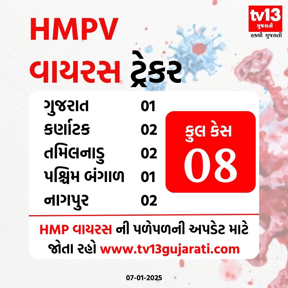 JigarDevani006's tweet photo. HMP વાયરસ ટ્રેકર
#HMPV #hmpvvirusreported #HumanMetapneumovirus #HMPVFirstcase #india #china #gujaratinews #karnataka #icmr #ahmedabad #ahmedabadnews #gujarat #tv13gujarati https://t.co/9CWZ2dgrMe