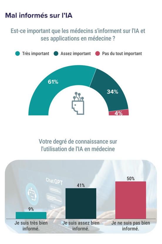 Enquête : les médecins français et l’IA scoop.it/topic/e-health…