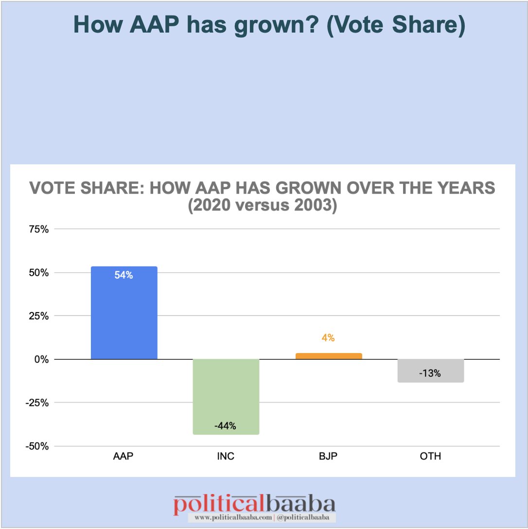 politicalbaaba's tweet photo. Delhi Elections 2025 Pictorial Series No. 2
How AAP has gained over the years
#Politicalbaaba #DelhiElection2025 https://t.co/8cQrlQ2wVo