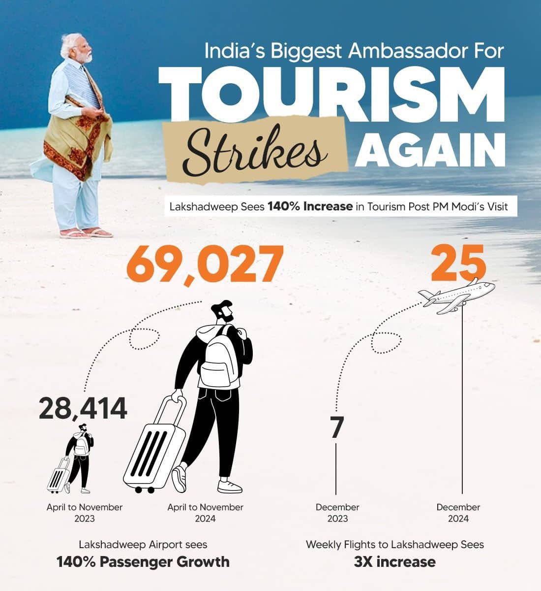 VinaykyaaRajesh's tweet image. Lakshadweep's tourism skyrockets after PM Modi's visit! The islands are now on everyone's travel list, with a 3400% search spike on travel platforms. #ExploreLakshadweep #ModiEffect
@narendramodi_in 
@tourismgoi