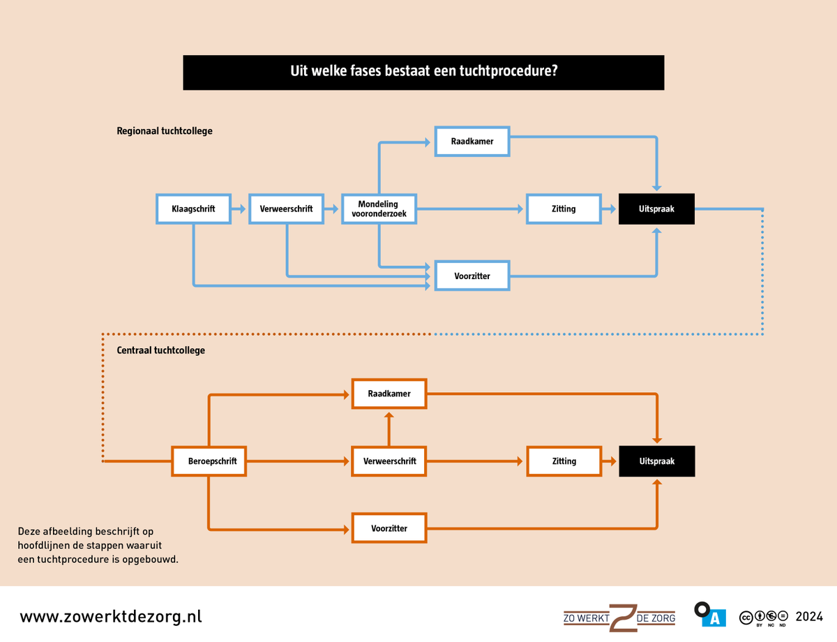 Een tuchtklacht roept veel emoties en vragen op bij zorgprofessionals. Wat staat je te wachten en bij wie kun je terecht voor hulp? De Gids Tuchtrecht in de zorg legt het in 16 heldere visualisaties en bondige teksten uit. Download op zowerktdezorg.nl/gidsen.