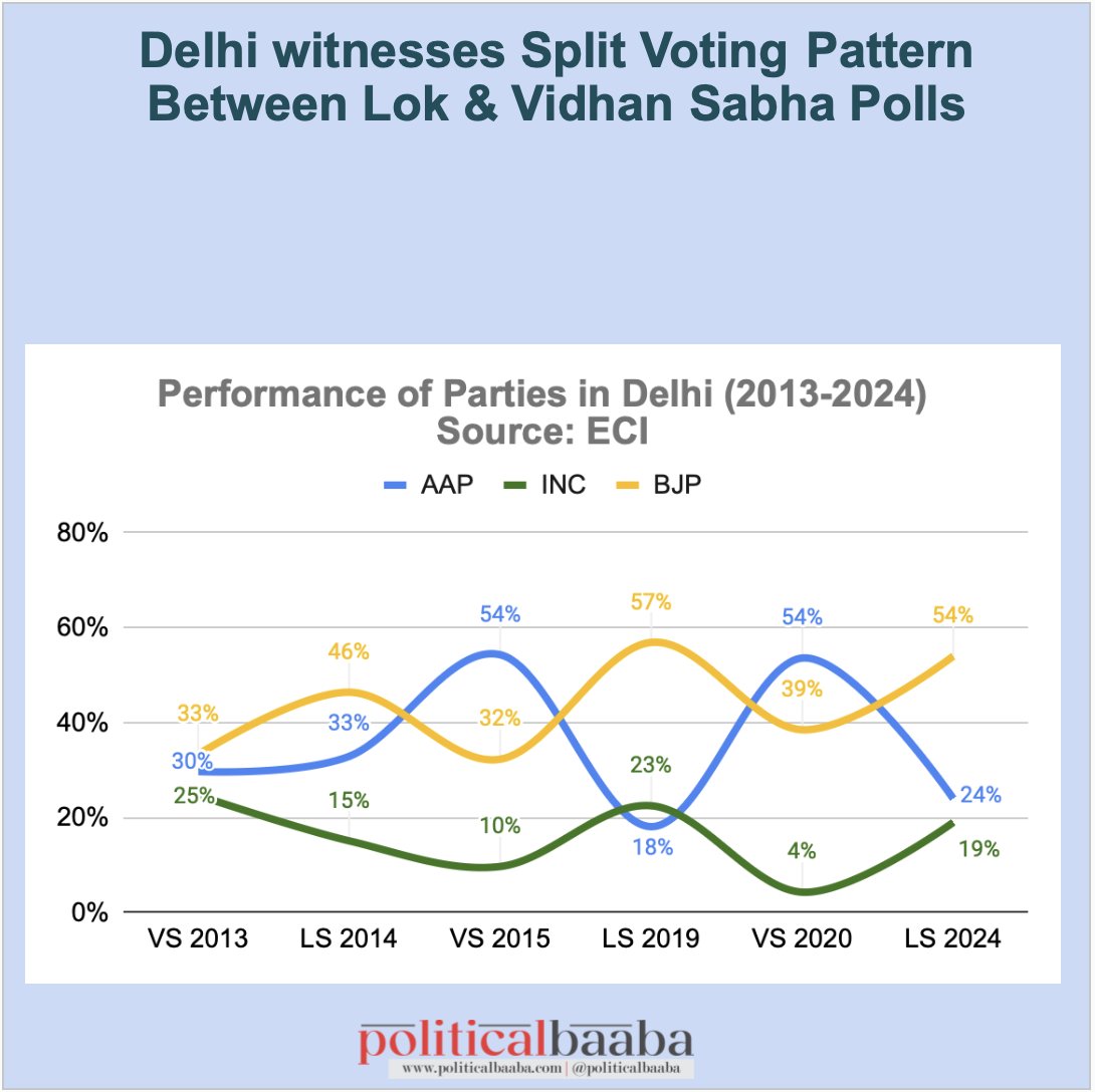 politicalbaaba's tweet photo. Delhi Elections 2025 Pictorial Series No. 3
Delhi witnesses significant split voting pattern -
Voting for BJP in Lok Sabha and AAP in Vidhan Sabha
#Politicalbaaba #DelhiElection2025 https://t.co/BxSH6AqEgo