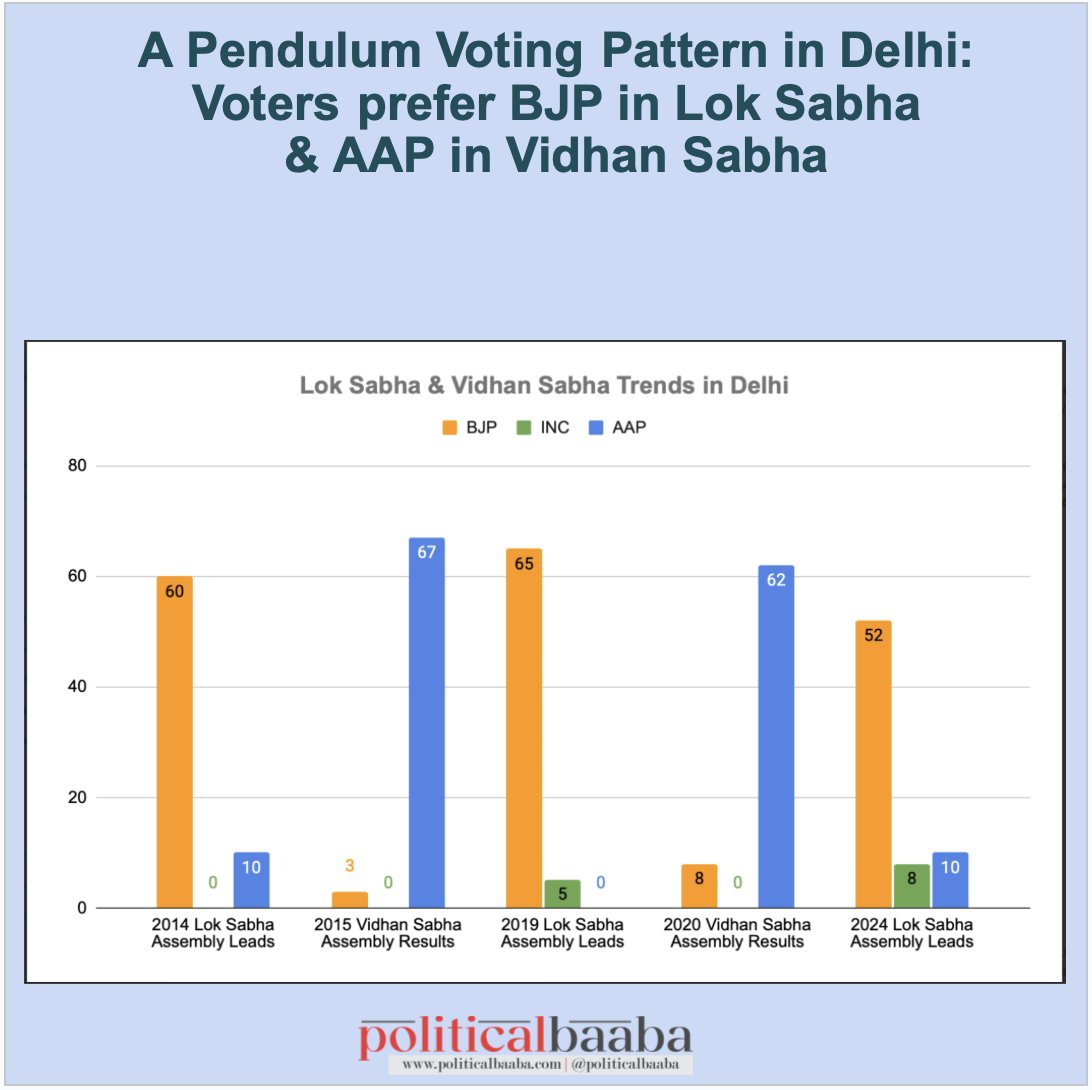 politicalbaaba's tweet photo. Delhi Elections 2025 Pictorial Series No. 3
Delhi witnesses significant split voting pattern -
Voting for BJP in Lok Sabha and AAP in Vidhan Sabha
#Politicalbaaba #DelhiElection2025 https://t.co/BxSH6AqEgo