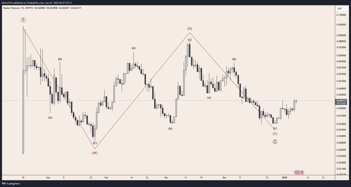 $ROUTE finally done in accumelation range after a complex wave 2 with a truncated Y? Or one more flush before a larger wave 3 happens?