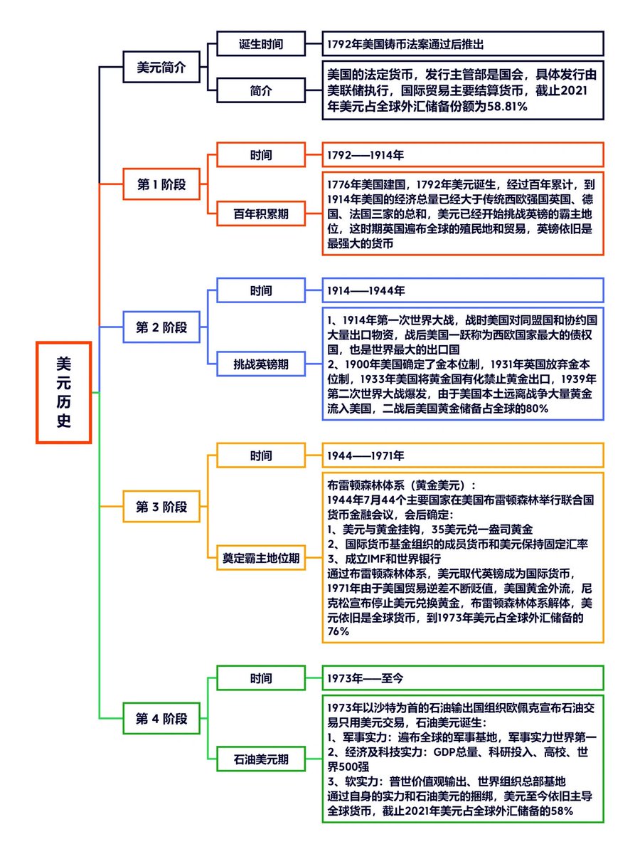 为了更加方便大家快速理解，制作了一张关于美元的发展历史导图。