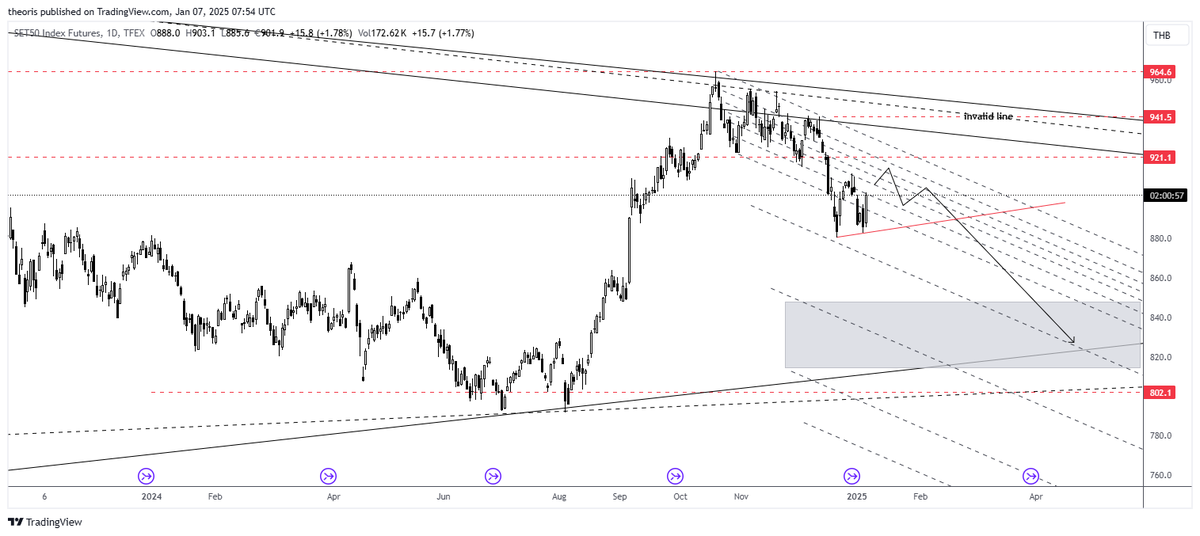 theoris's tweet image. #SET50 #indexfuture 

follow  Thai set channel at telegram
t.me/thaisetindex