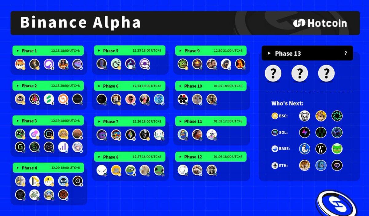 🚀 Results of Binance Alpha Phase 1, 2, 3, 4, 5, 6, 7, 8, 9, 10, 11 and 12  are out! Phase 13 Candidate List: 🌕BSC：$PIT $BEEPER $VIA 🟣SOL：$HYPER  $HTERM $GNZ 🔵BASE：$DICKBUTT $