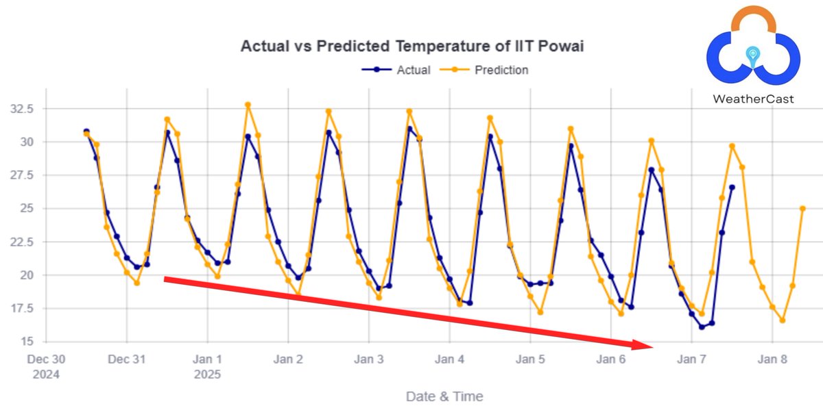 WeatherCastIN's tweet photo. 🎯🎯 #MumbaiWeather #Winter
Our in-house model accurately predicted the drop in the minimum temperature. Observations vs prediction is the best form of validation. (Note: Predictions are 48 hrs ahead of time for a #hyperlocal location). #WeatherSmart #WeatherForecasting https://t.co/PhnuEyedD5