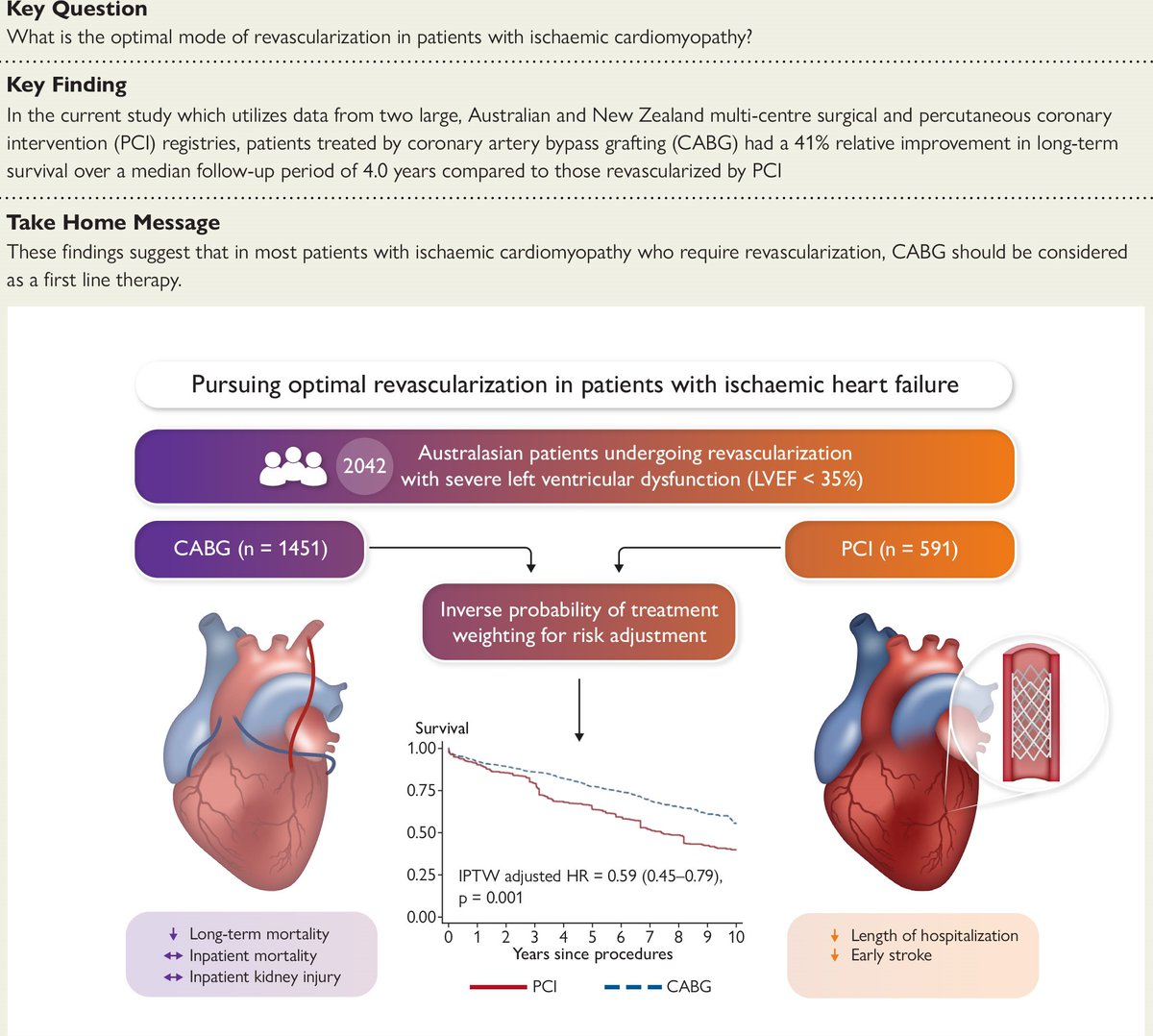 EHJ Editor-in-Chief (@ehj_ed) on Twitter photo Which revascularization strategy is best for patients with severe LV systolic dysfunction? Read the long-term mortality outcomes after CABG vs. PCI in severe ischaemic cardiomyopathy in #EHJ.
doi.org/10.1093/eurhea…
#revascularization #cardiotwitter <a href="/ESC_Journals/">European Society of Cardiology Journals</a> <a href="/escardio/">European Society of Cardiology</a> Which revascularization strategy is best for patients with severe LV systolic dysfunction? Read the long-term mortality outcomes after CABG vs. PCI in severe ischaemic cardiomyopathy in #EHJ.
doi.org/10.1093/eurhea…
#revascularization #cardiotwitter <a href="/ESC_Journals/">European Society of Cardiology Journals</a> <a href="/escardio/">European Society of Cardiology</a>