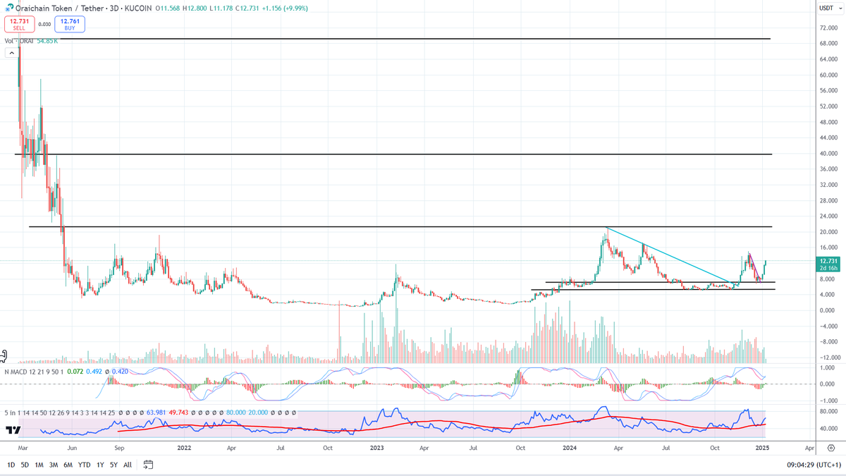 $ORAI ⚔️ +10% today and it's just a matter of time until it hits all the targets outlined by the black lines

#AI projects that have done half of what $ORAI has done, are now already more than 2B Mcap and $ORAI is only at 210M Mcap

Time to send it HIGHER very quickly

$ORAI