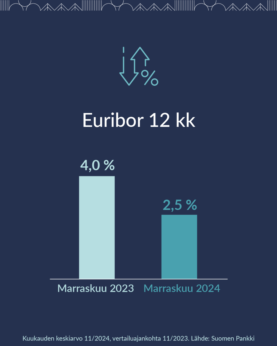 SuomenPankki's tweet photo. Uusien kotitalous- ja yrityslainojen korot ovat laskeneet nopeasti. 📉 Vuoden euriborkorko on laskenut syksyn 2023 huipusta (4,2 %) alle 2,5 prosenttiin.

Lue lisää uudesta tilastotiedotteesta:
🔗 https://t.co/IThe3HfjUi https://t.co/hutqRGK8xV