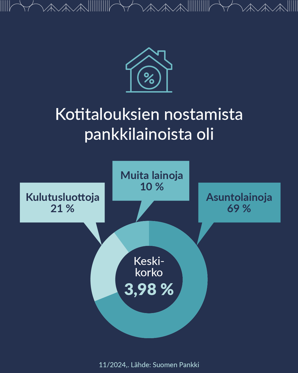 SuomenPankki's tweet photo. Uusien kotitalous- ja yrityslainojen korot ovat laskeneet nopeasti. 📉 Vuoden euriborkorko on laskenut syksyn 2023 huipusta (4,2 %) alle 2,5 prosenttiin.

Lue lisää uudesta tilastotiedotteesta:
🔗 https://t.co/IThe3HfjUi https://t.co/hutqRGK8xV