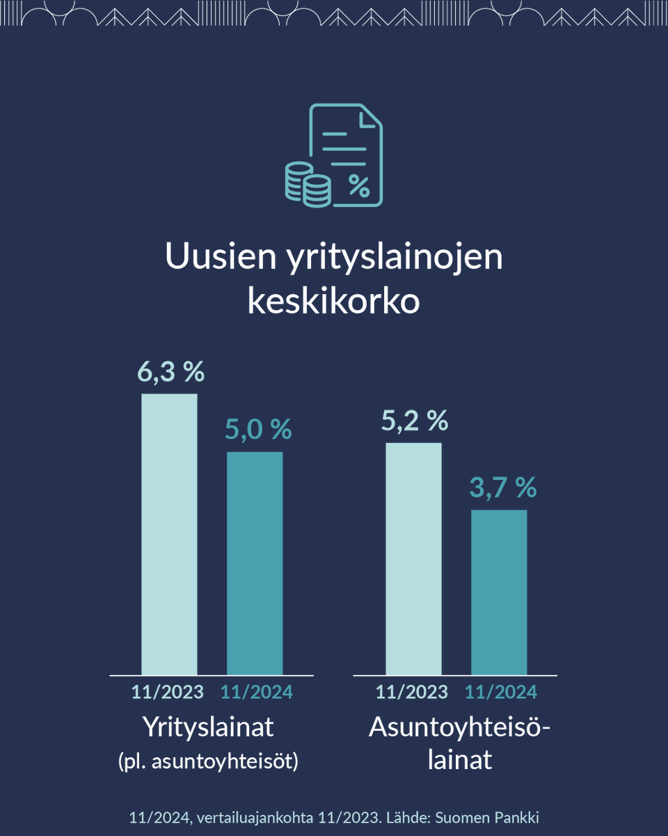 Uusien kotitalous- ja yrityslainojen korot ovat laskeneet nopeasti. 📉 Vuoden euriborkorko on laskenut syksyn 2023 huipusta (4,2 %) alle 2,5 prosenttiin.

Lue lisää uudesta tilastotiedotteesta:
🔗 suomenpankki.fi/fi/tilastot/ti…