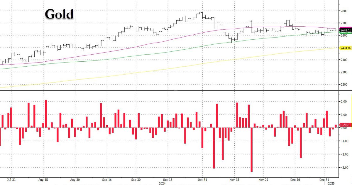 zerohedge's tweet photo. Gold remains stuck in the ever narrower range between the 50 and 100DMA, although with China just now confirming the second straight month of "official" PBOC purchases and the yuan sliding, expect a breakout soon. https://t.co/pauyuxe1CV