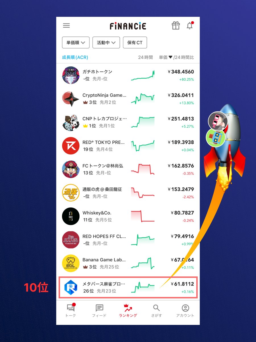 メタバース麻雀プロジェクト
FiNANCiEランキング10位にランクイン！

プロダクトローンチから3ヶ月目に突入した
我らがメタバース麻雀プロジェクトが、
FiNANCiEトークン単価ランキング10位に！

"麻雀 to Earn" つよい！！

トークン単価は60円台となり、
運営から毎月提供される20,000トークンも