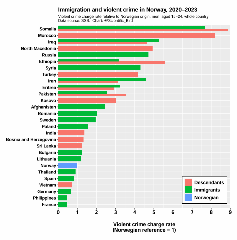 Scientific_Bird's tweet photo. Somalis in Norway have violent crime rates about 8 times higher than Norwegians, regardless of whether they were immigrants or born in Norway to immigrant parents https://t.co/Z1j2uU12fR