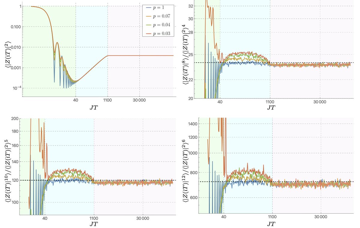 Our paper “The Moments of the Spectral Form Factor in SYK” is now online! 

arxiv.org/pdf/2412.18737

We study the noise in the spectral form factor of the SYK model, revealing deviations from random matrix universality that become more pronounced in sparse and quadratic models.