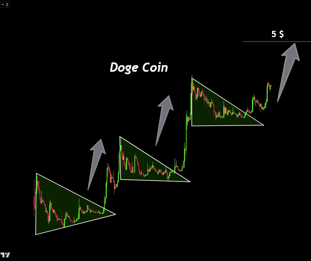 Dogecoin price analysis
