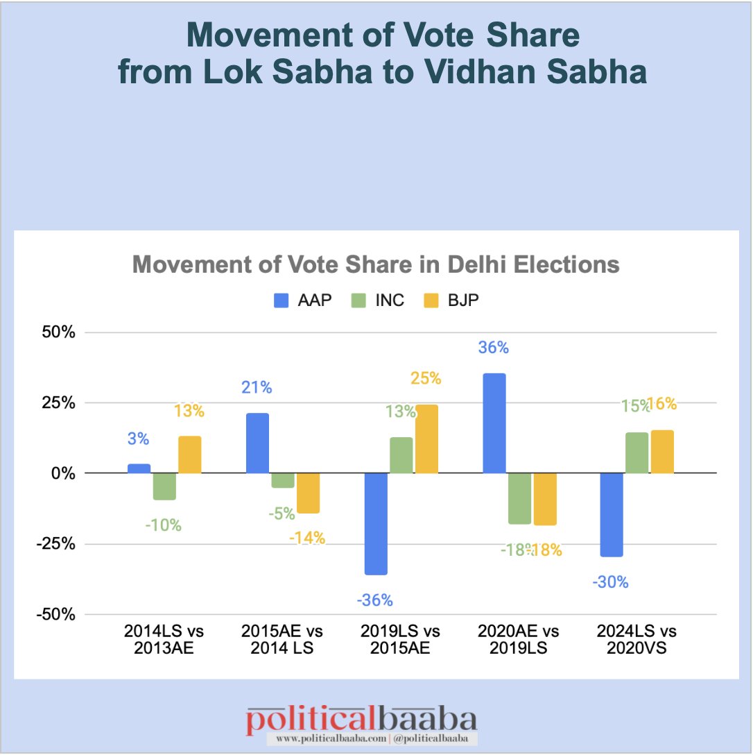 politicalbaaba's tweet photo. Delhi Elections 2025 Pictorial Series No. 4
Massive Movement in Vote Share and Assembly Leads between Lok Sabha and Vidhan Sabha
#Politicalbaaba #DelhiElection2025 https://t.co/REvMwcZXup
