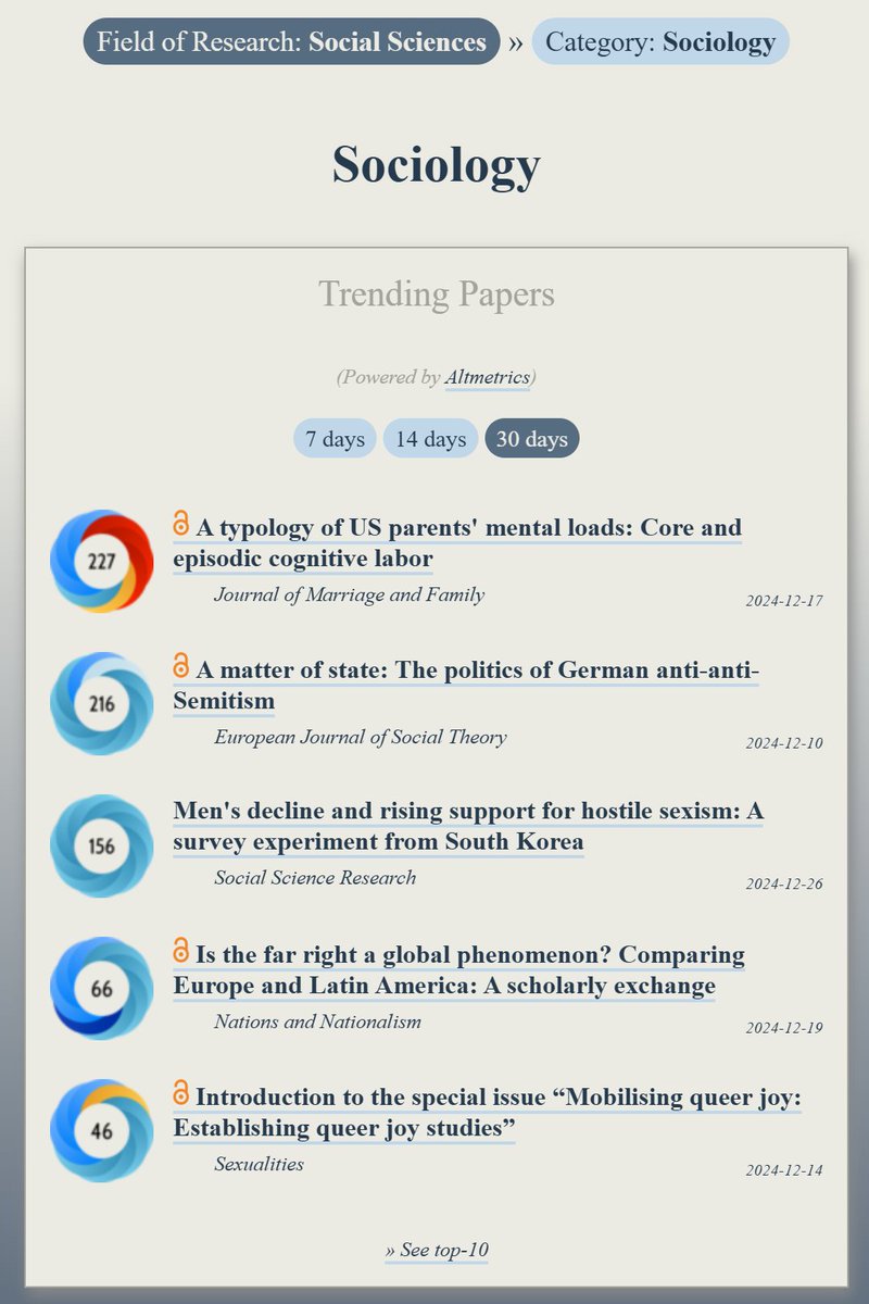 OOIR (@observeir) on Twitter photo Trending in #Sociology:
ooir.org/index.php?fiel…
1) US parents' mental loads (@jmf_ncfr)
2) German anti-anti-Semitism
3) Men's support for hostile sexism: Korea (@ssreditorial)
4) Is the far right a global phenomenon? (<a href="/n_nationalism/">Nations & Nationalism</a>)
5) Mobilising queer joy (@sexualities1) Trending in #Sociology:
ooir.org/index.php?fiel…
1) US parents' mental loads (@jmf_ncfr)
2) German anti-anti-Semitism
3) Men's support for hostile sexism: Korea (@ssreditorial)
4) Is the far right a global phenomenon? (<a href="/n_nationalism/">Nations & Nationalism</a>)
5) Mobilising queer joy (@sexualities1)
