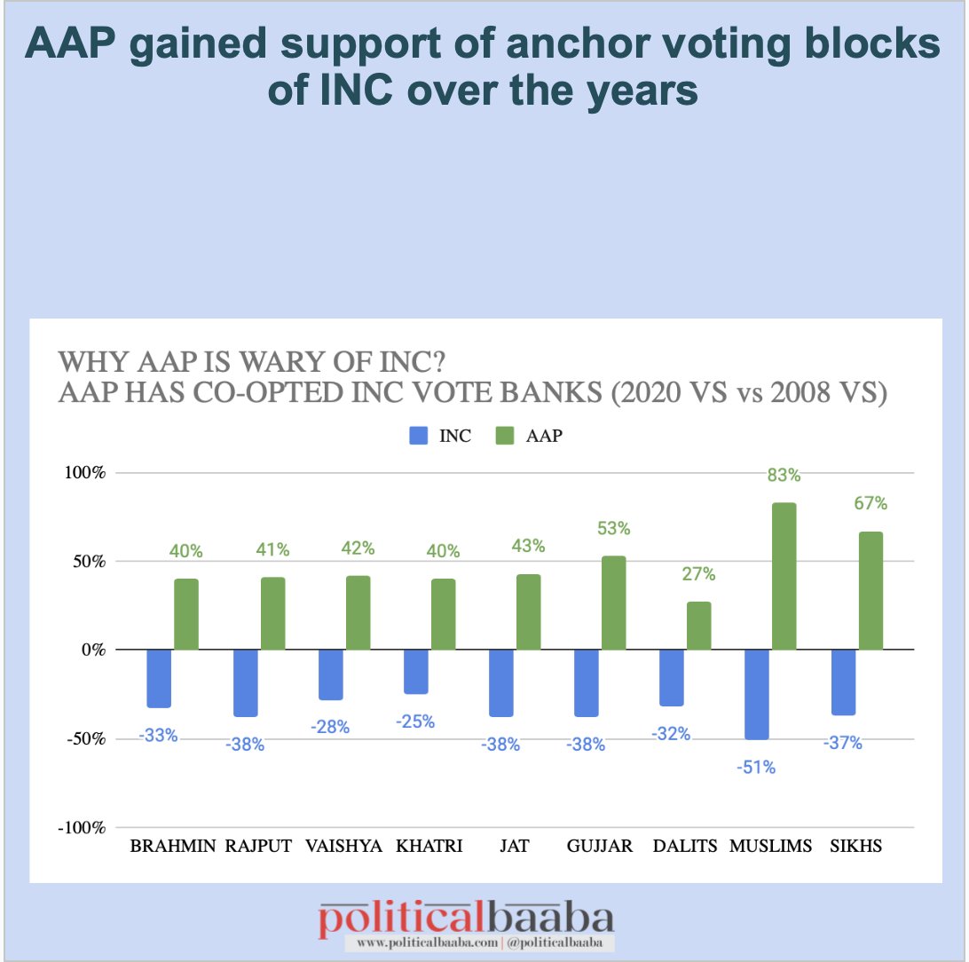 politicalbaaba's tweet photo. Delhi Elections 2025 Pictorial Series No. 5
AAP has co-opted INC support blocks across caste and socio economic class groups
#Politicalbaaba #DelhiElection2025 https://t.co/5Xvm7XuZtv